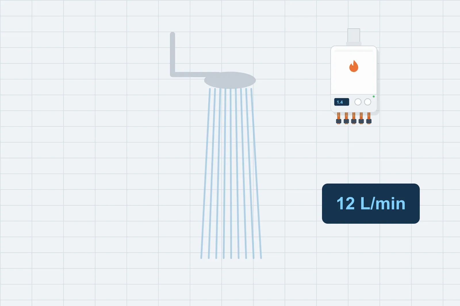 Shower running with a combi boiler and a display showing 12 litres per minute