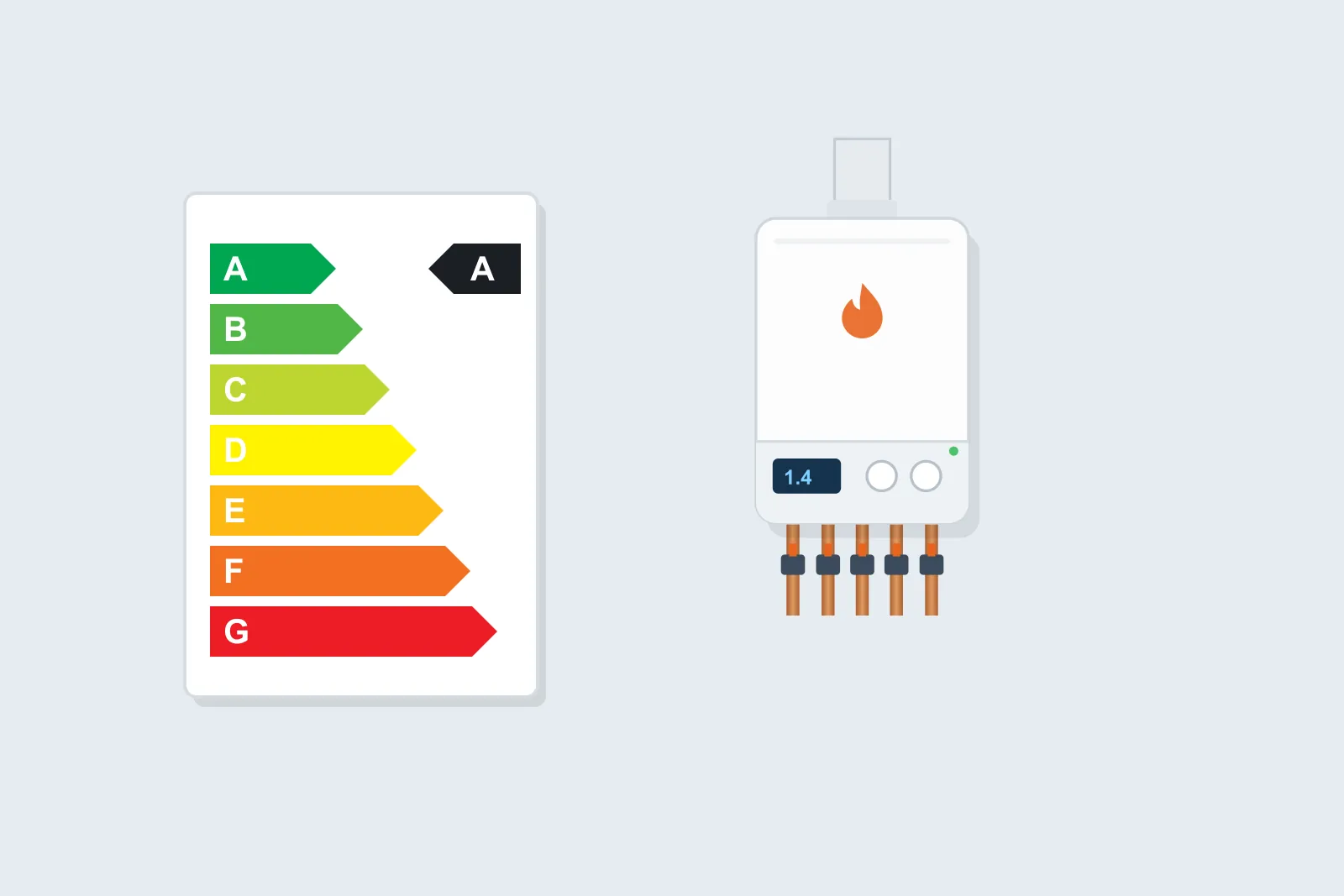 Energy efficiency label with ratings from A to G beside a gas boiler