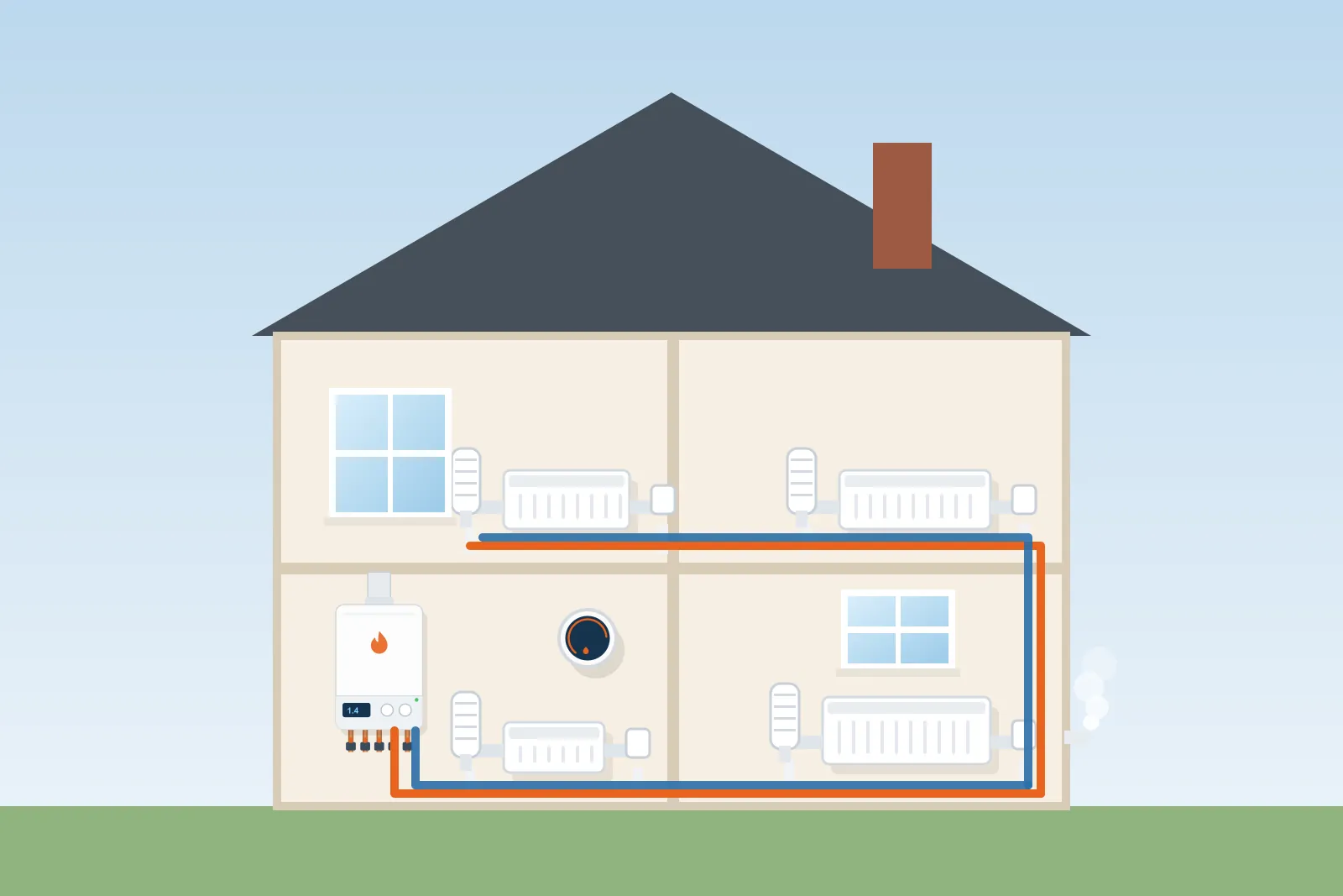 Illustration of a two-storey house with a boiler connected by flow and return pipes to a radiator in each room