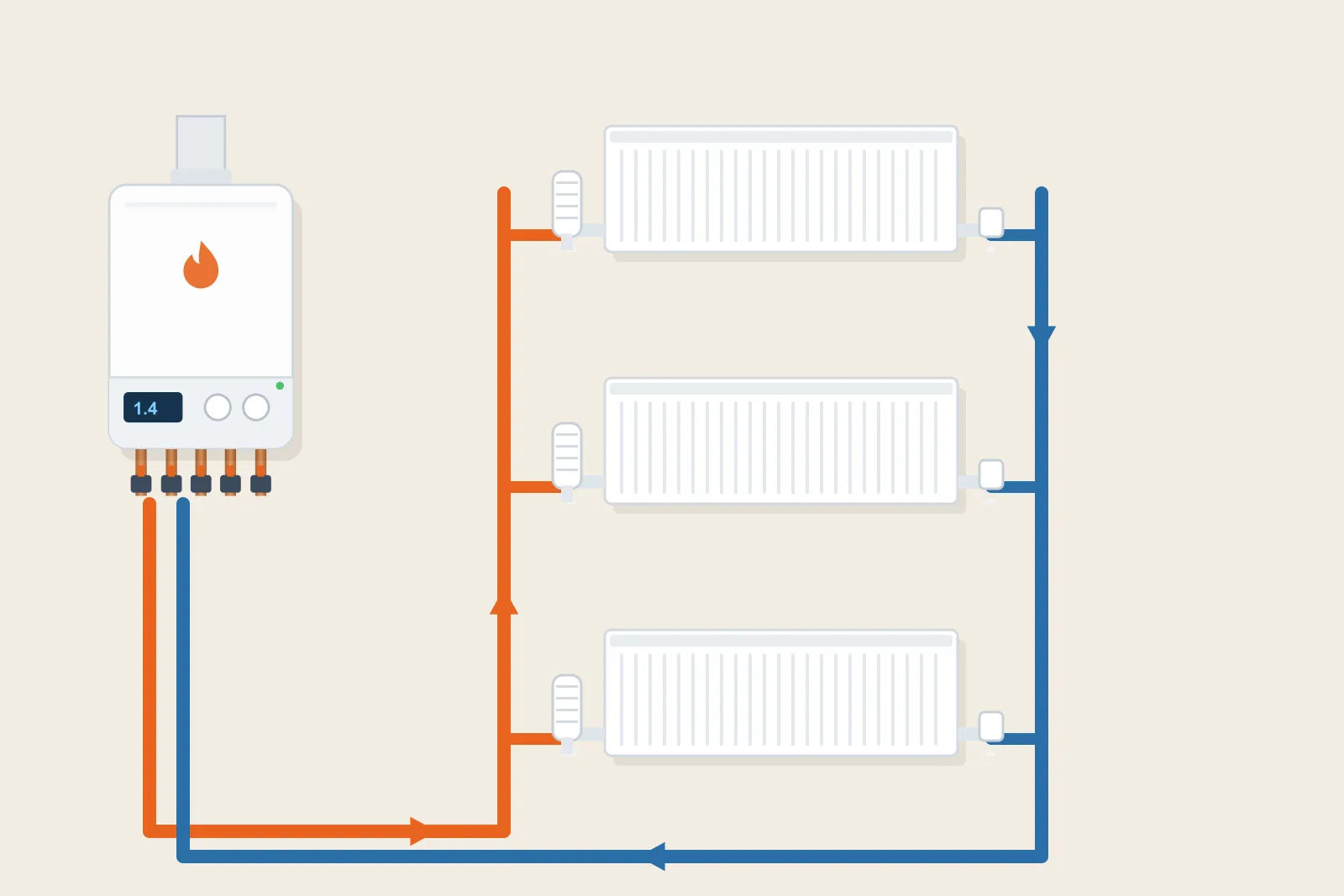 Diagram of a boiler sending hot flow water to three radiators and receiving cooler return water