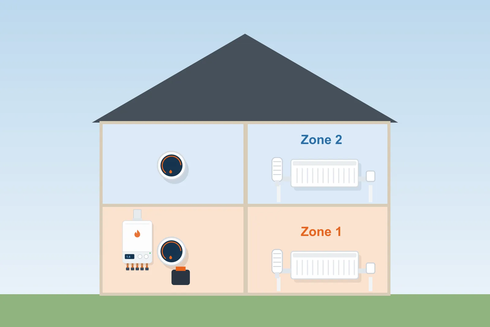Cut-away house with upstairs and downstairs heating zones, each with its own thermostat