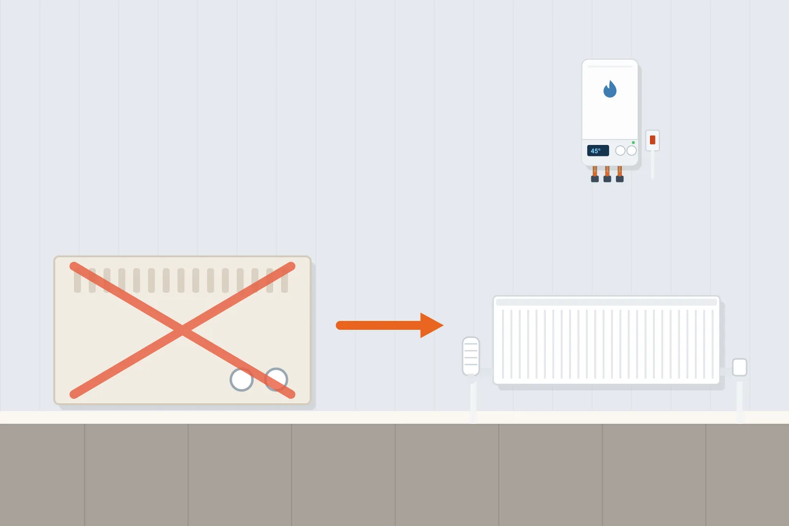 Crossed-out storage heater with an arrow pointing to a new radiator and electric boiler
